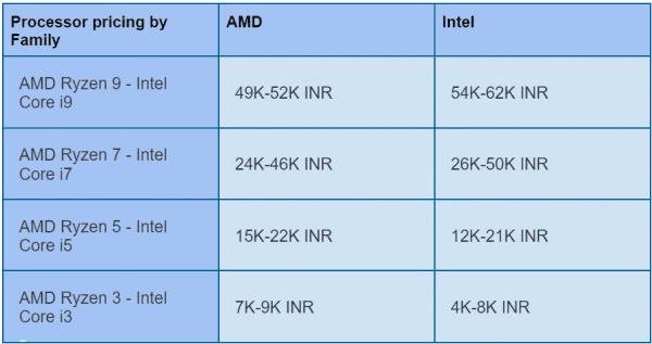 How Do I Choose Between An Intel And AMD Processor For My Laptop?
