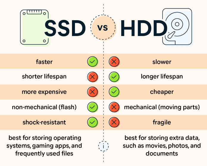 is it better to get a laptop with ssd or hdd storage 2