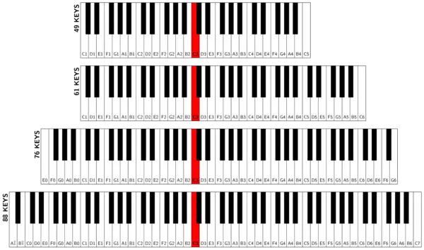 What Is Better A 61 Or 88 Key Keyboard?