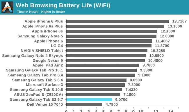 how long does a tablets battery last on average